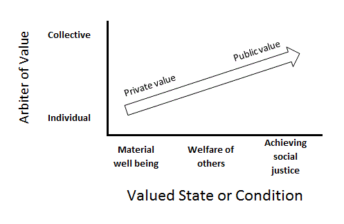 Moore degrees of publicness