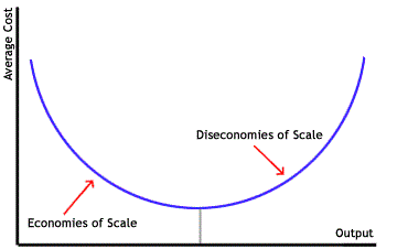 Economies of scale