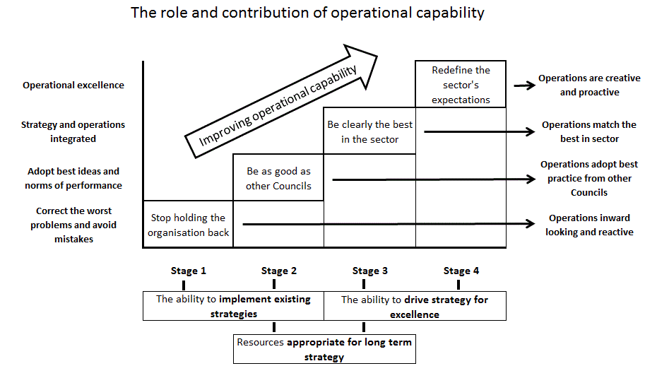 77 – Operational excellence in local government. Does it matter ...