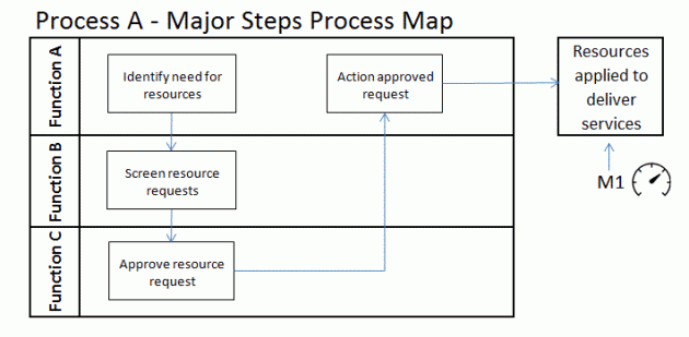 major process steps map process a