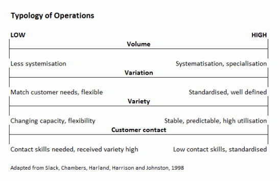 operations typology
