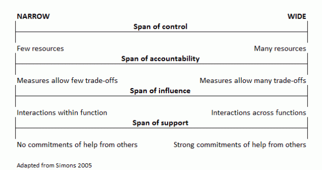 simons spans concept