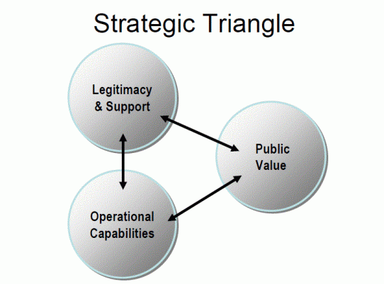 Mark H Moore strategic triangle