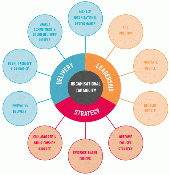 Melbourne capability review model