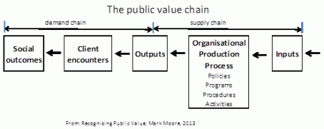 Moore public value chain