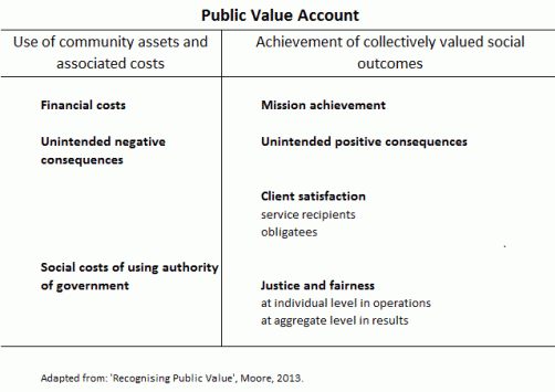 public value account