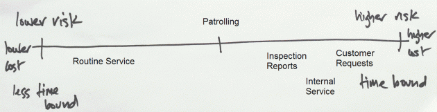 service redesign continuum 2