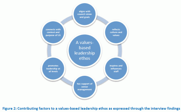ACELG values based leadership ethos