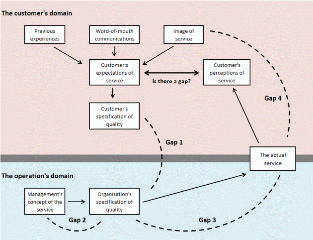 customer service gaps