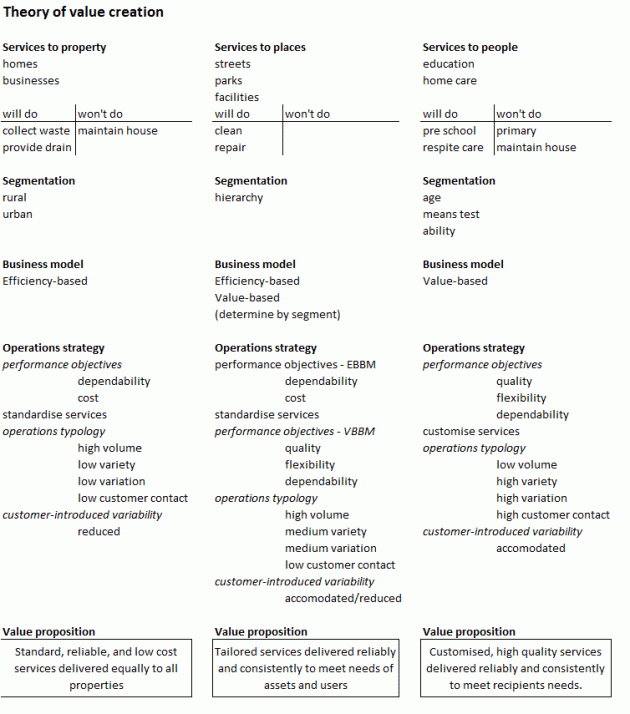 theory of value creation