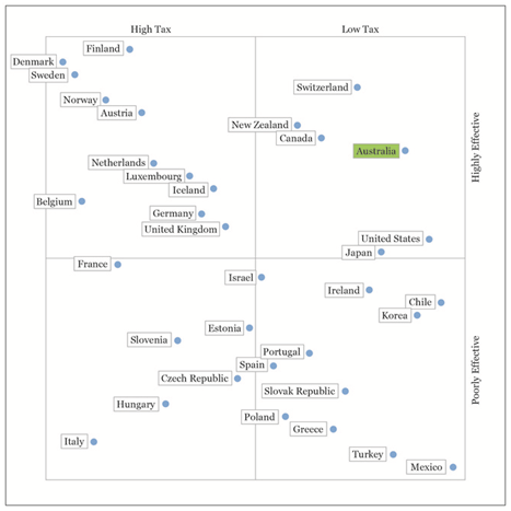 Christopher Stone tax and effectiveness chart