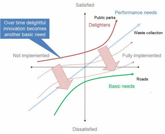 Kano model and brand