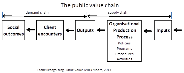 public value chain