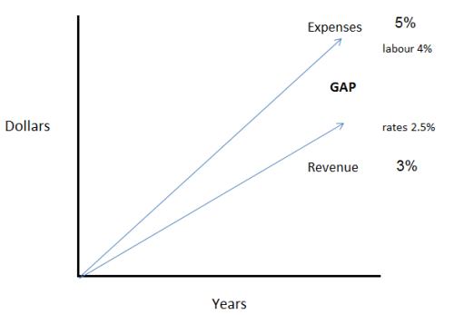 rate capping expense and revenue increases