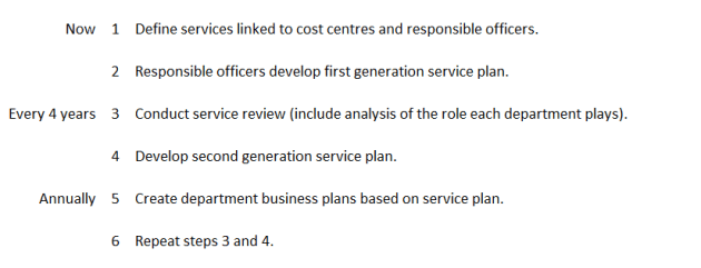 service catalogue steps