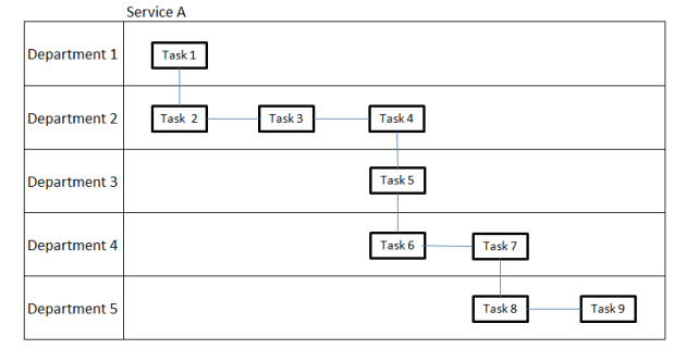 service planning swim lane