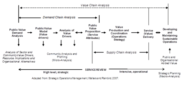 value chain