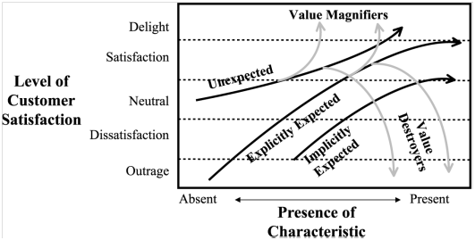 value dynamics model