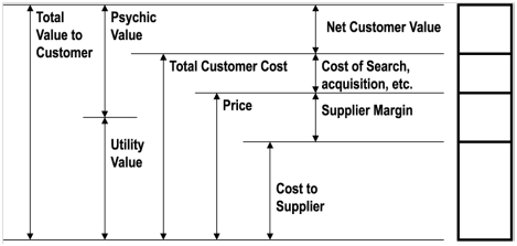 value exchange model