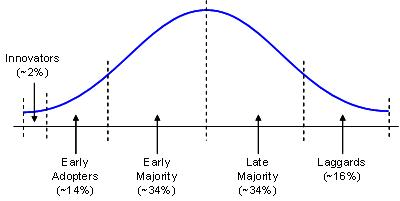 innovation diffusion