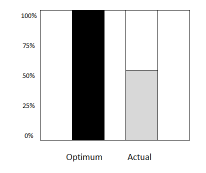 Lake optimisation chart